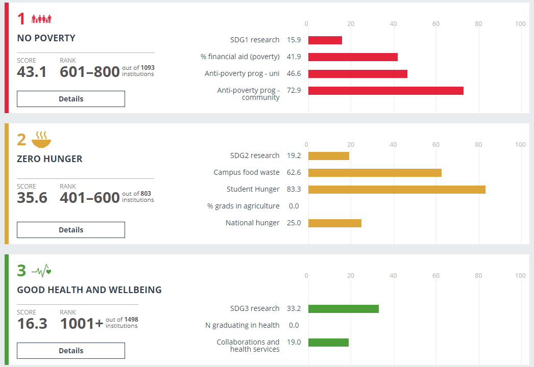 Sustainable Development Goals Breakdowns