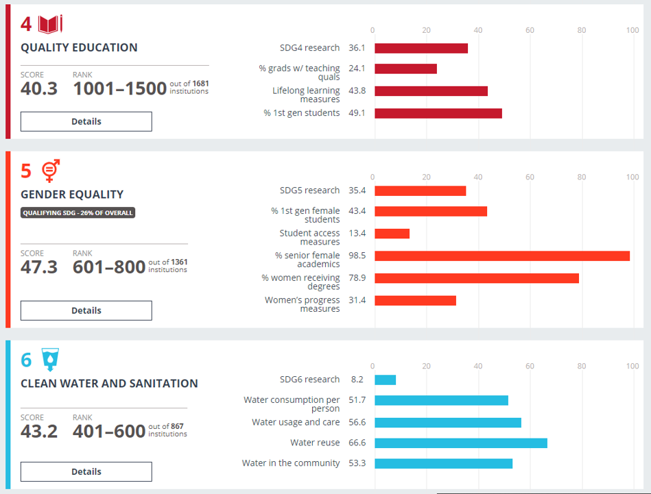 Sustainable Development Goals Breakdowns