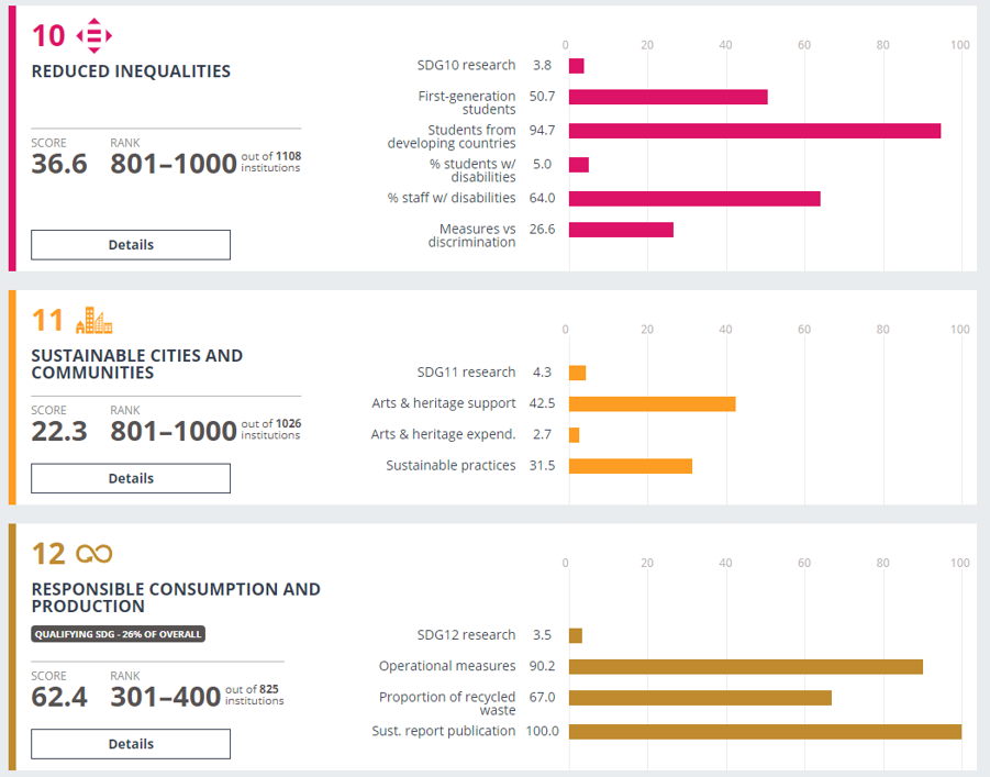 Sustainable Development Goals Breakdowns