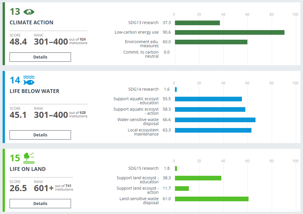Sustainable Development Goals Breakdowns